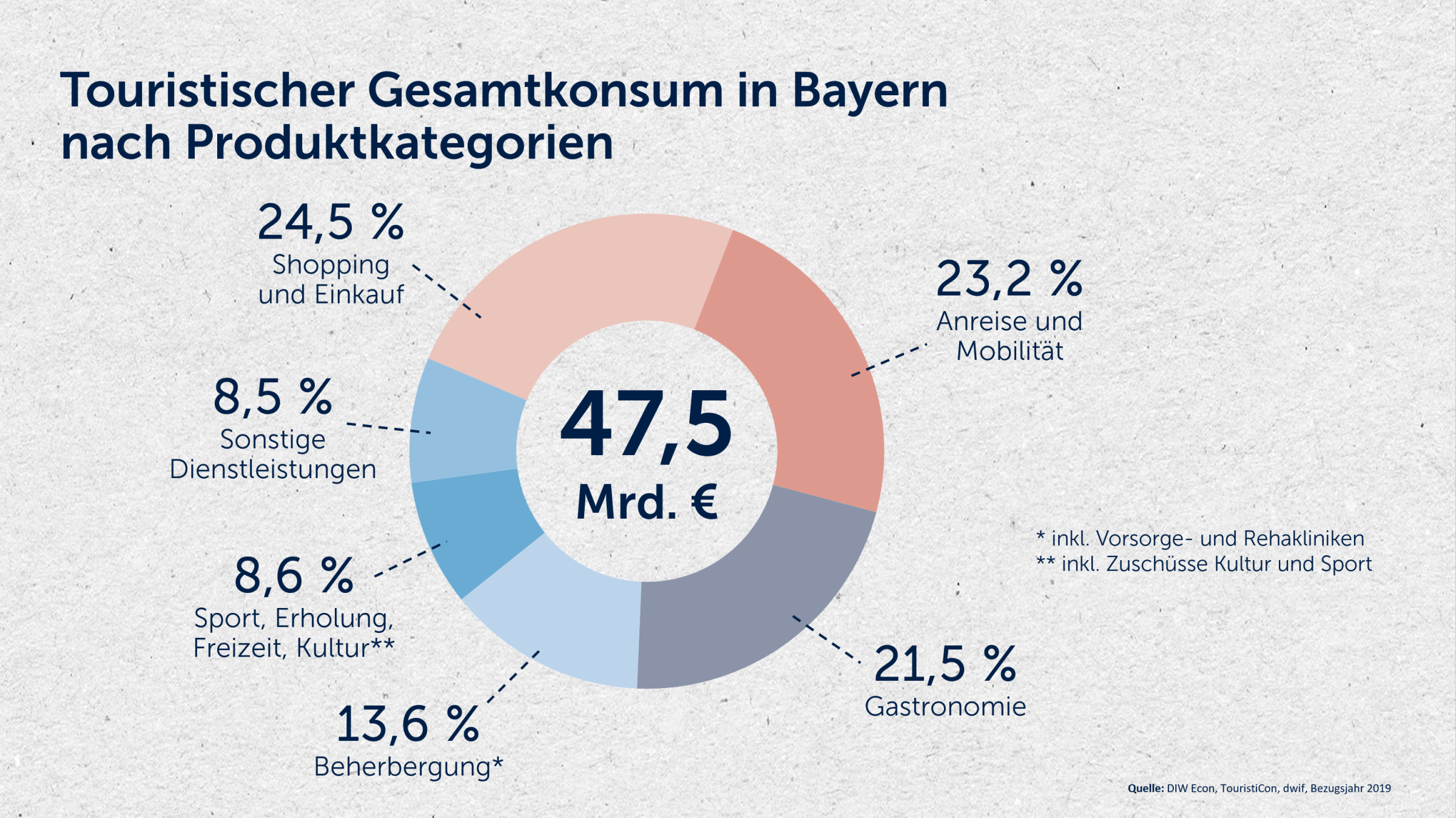 Touristischer Gesamtkonsum nach Produktkategorien Touristischer Gesamtkonsum in Bayern nach Produktkategorien
