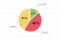 Grafik zum Datenqualität-Score der aktuellen Datensätze in der BayernCloud