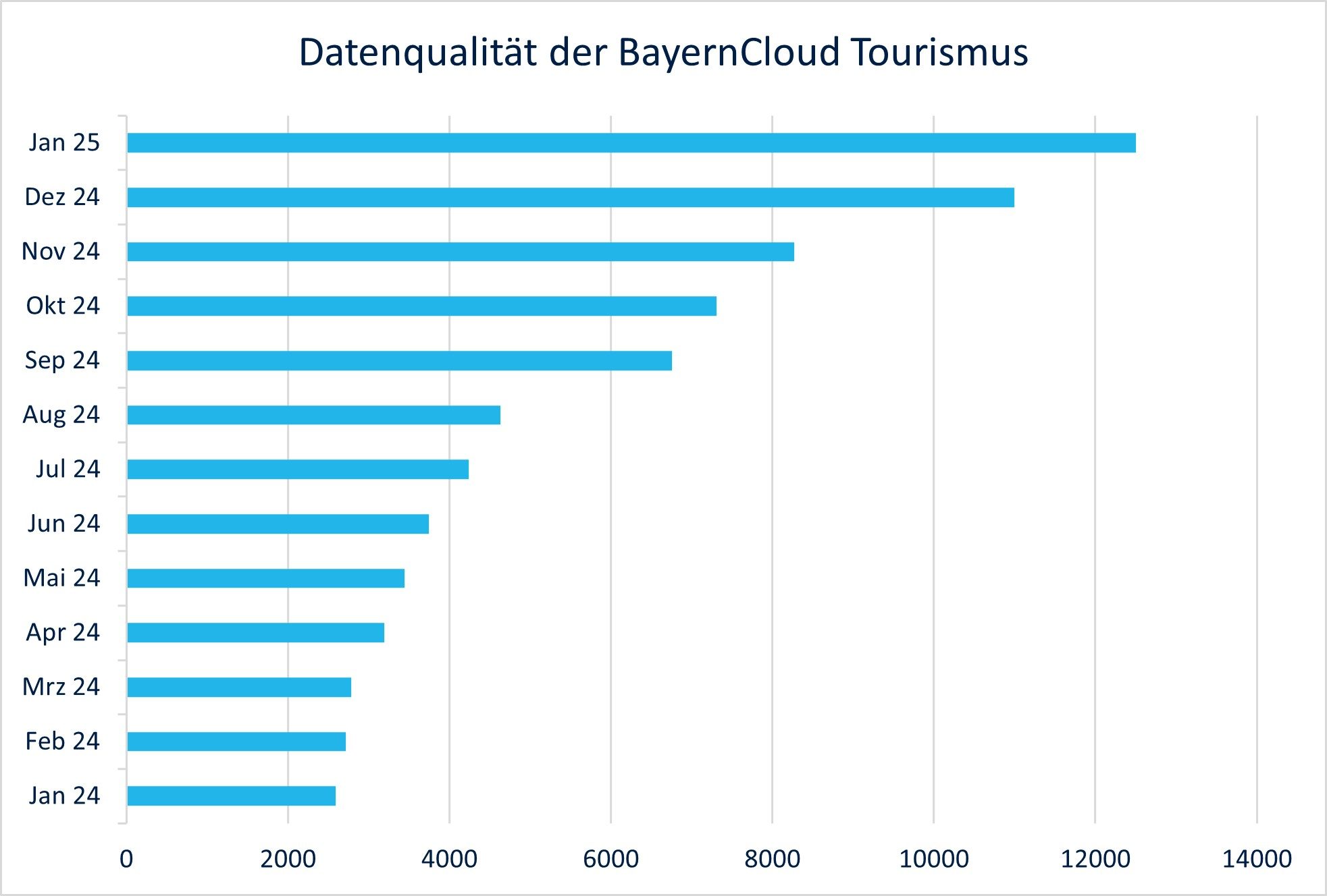 Datensätze mit sehr guter Datenqualität
