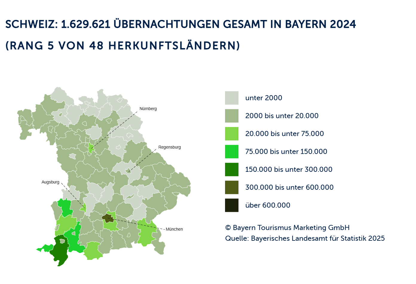 Schweiz_Übernachtungen nach bayerischen Städten und Landkreisen _2024 Infografik zur Anzahl der Übernachtungen aus der Schweiz in Bayern im Jahr 2024. Die Karte zeigt Bayern mit verschiedenen Grüntönen, die die Verteilung der Übernachtungen in den Landkreisen visualisieren. Besonders stark vertreten sind Regionen im Süden Bayerns sowie München. Eine Legende erläutert die Farbabstufungen von unter 2.000 bis über 600.000 Übernachtungen. Überschrift und Text heben die Gesamtzahl der Übernachtungen (1.629.621) und den Rang der Schweiz (Platz 5 von 48 Herkunftsländern) hervor. Quellenangabe: Bayern Tourismus Marketing GmbH und Bayerisches Landesamt für Statistik 2025.