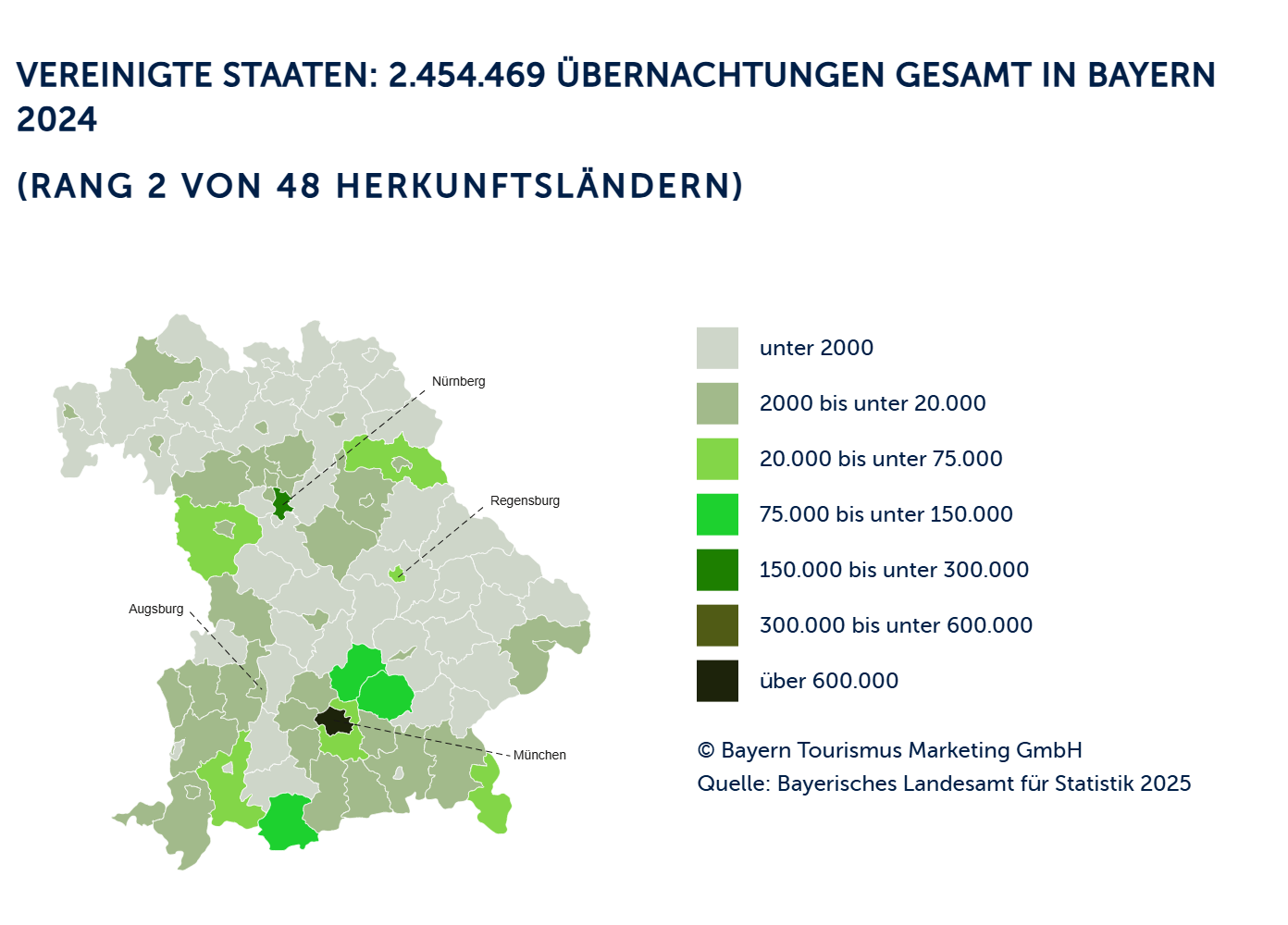 Übernachtungen nach bayerischen Städten und Landkreisen _2024 Infografik zur Anzahl der Übernachtungen aus den Vereinigten Staaten in Bayern im Jahr 2024. Die Karte zeigt Bayern mit verschiedenen Grüntönen, die die Verteilung der Übernachtungen in den Landkreisen visualisieren. München hebt sich mit der höchsten Kategorie (über 600.000 Übernachtungen) dunkel ab. Weitere Städte wie Nürnberg, Regensburg und Augsburg sind markiert. Eine Legende erläutert die Farbabstufungen von unter 2.000 bis über 600.000 Übernachtungen. Quellenangabe: Bayern Tourismus Marketing GmbH und Bayerisches Landesamt für Statistik 2025.