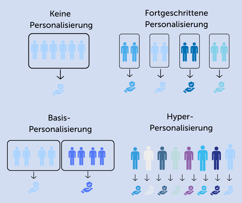 Hyperpersonalisierung_Grafik Infografik mit vier Stufen der Personalisierung: keine, Basis-, fortgeschrittene und Hyper-Personalisierung – von einem einheitlichen Angebot bis zu individuell zugeschnittenen Angeboten.