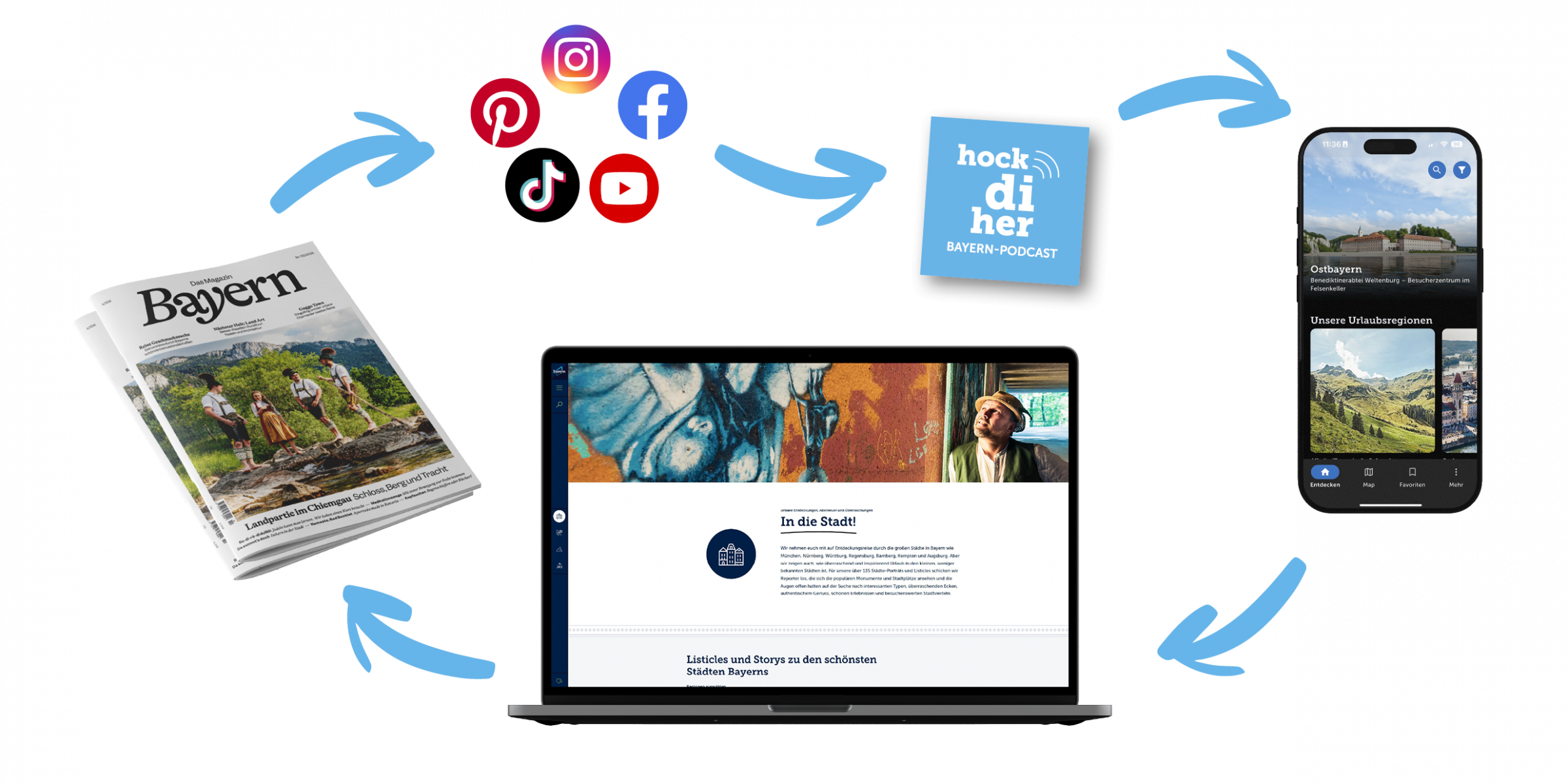 Die BayTM Kanäle BayTM-Kanäle: Social-Media-Icons, gedruckte Bayern-Zeitung, Laptop-Webseite, Smartphone mit Reisen/Regionen, Podcast-Logo.