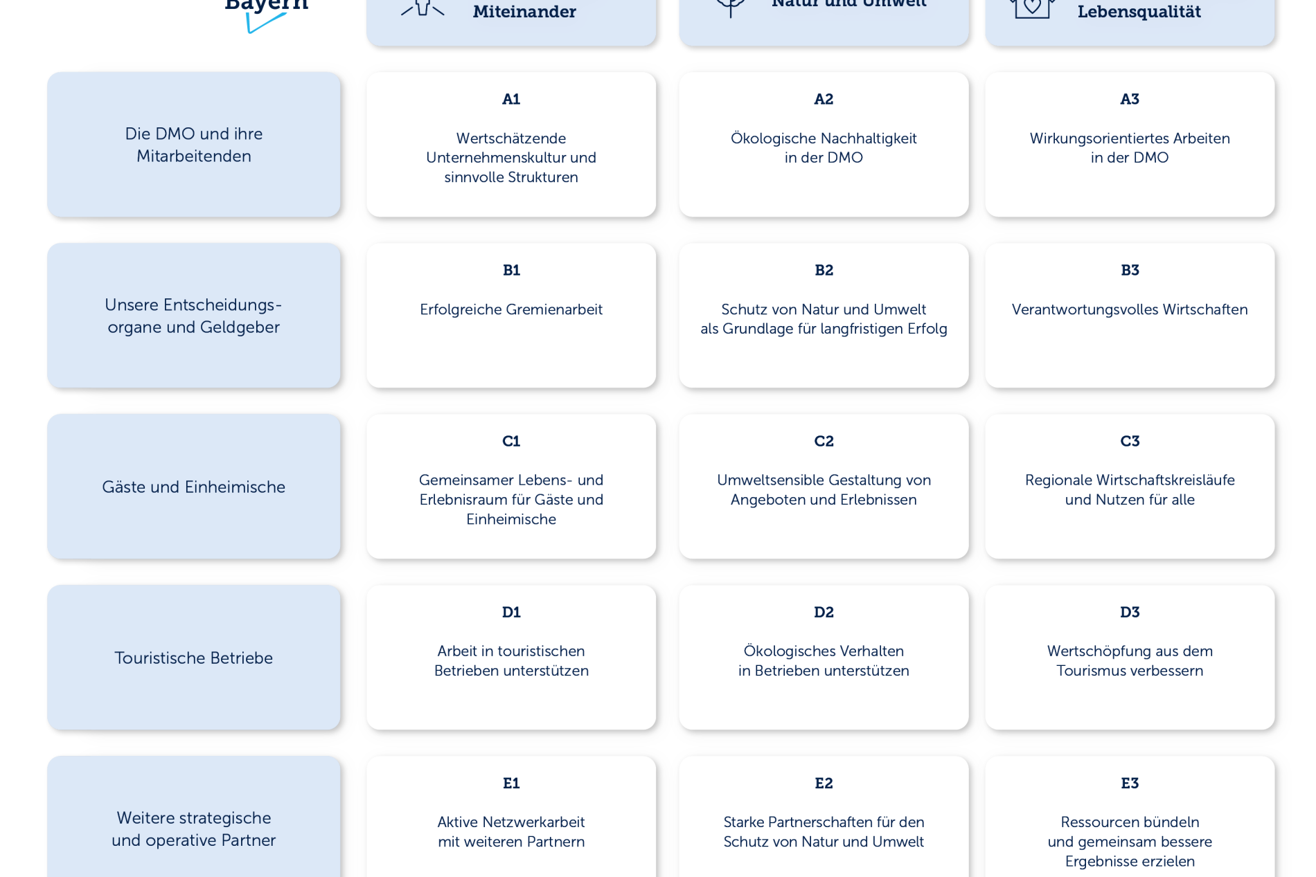 Grafik der Matrix f&uuml;r zukunftsf&auml;hige Destinationsentwicklung mit 3 Spalten, 5 Zeilen und insgesamt 15 Handlungsfeldern